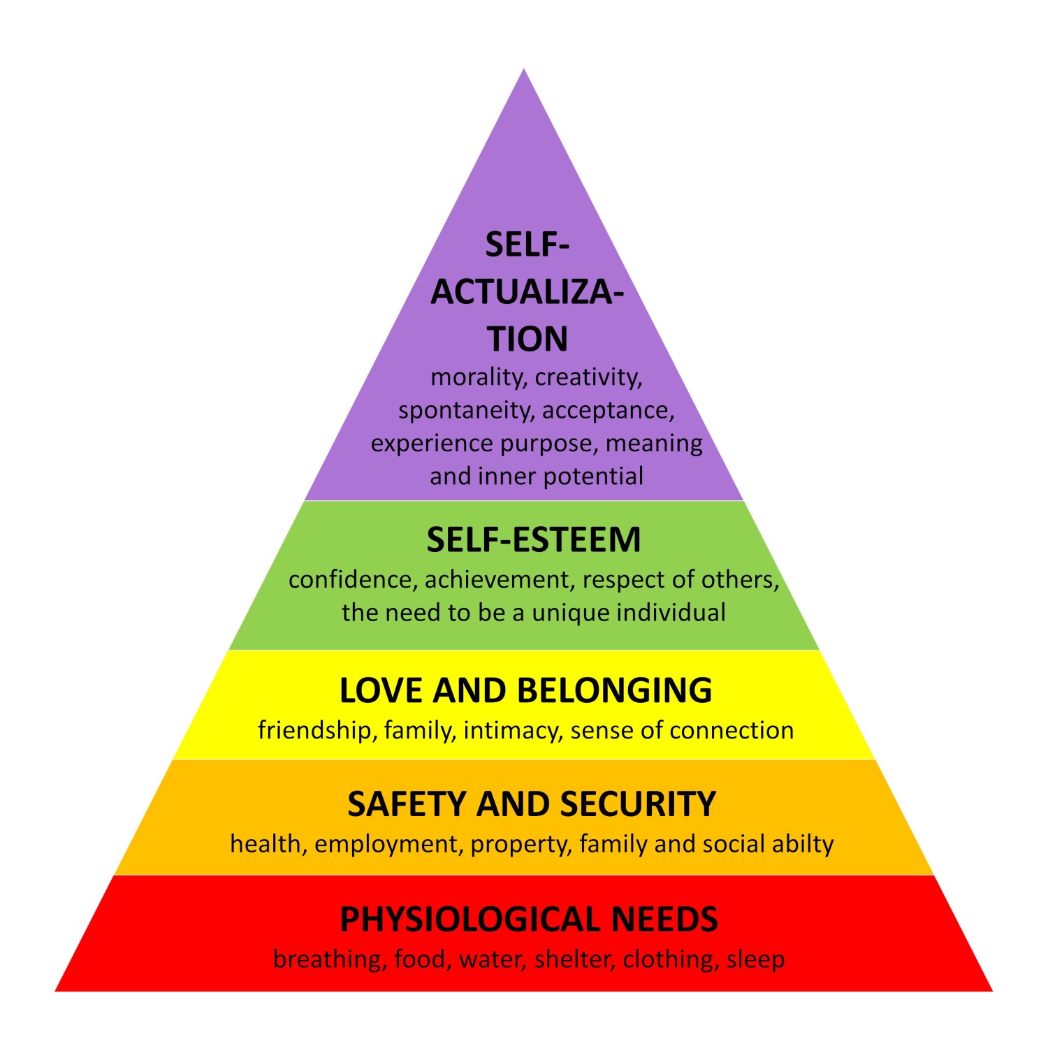 Diagram - A Theory of Human Motivation